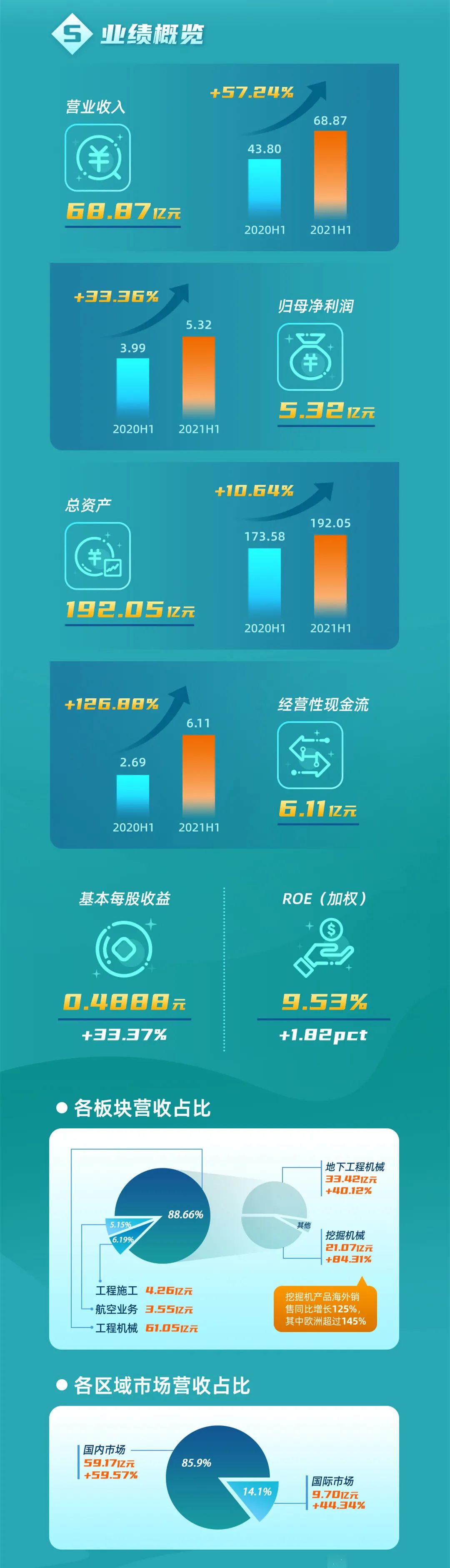 一图读懂利记·sbobet(中国)-唯一官方网站
2021年半年度报告