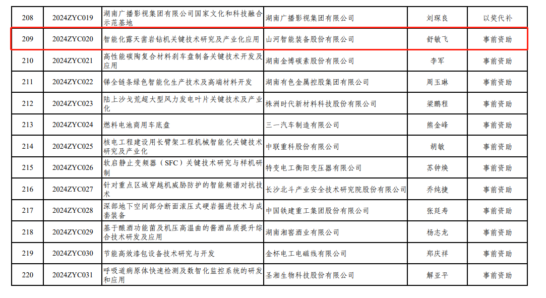 喜讯！利记·sbobet(中国)-唯一官方网站
“智能化露天凿岩钻机关键技术研究及产业化应用”项目获批湖南省2024年中央引导地方科技